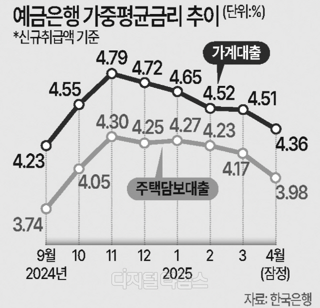 ÁÖ´ã´ë 7°³¿ù¸¸¿¡ 3%´ë ÀçÁøÀÔ¡¦ °¡°è´ëÃâÀº ¿©ÀüÈ÷ `4%` ÁÖ´ã´ë 7°³¿ù¸¸¿¡ 3%´ë ÀçÁøÀÔ¡¦ °¡°è´ëÃâÀº ¿©ÀüÈ÷ `4%`